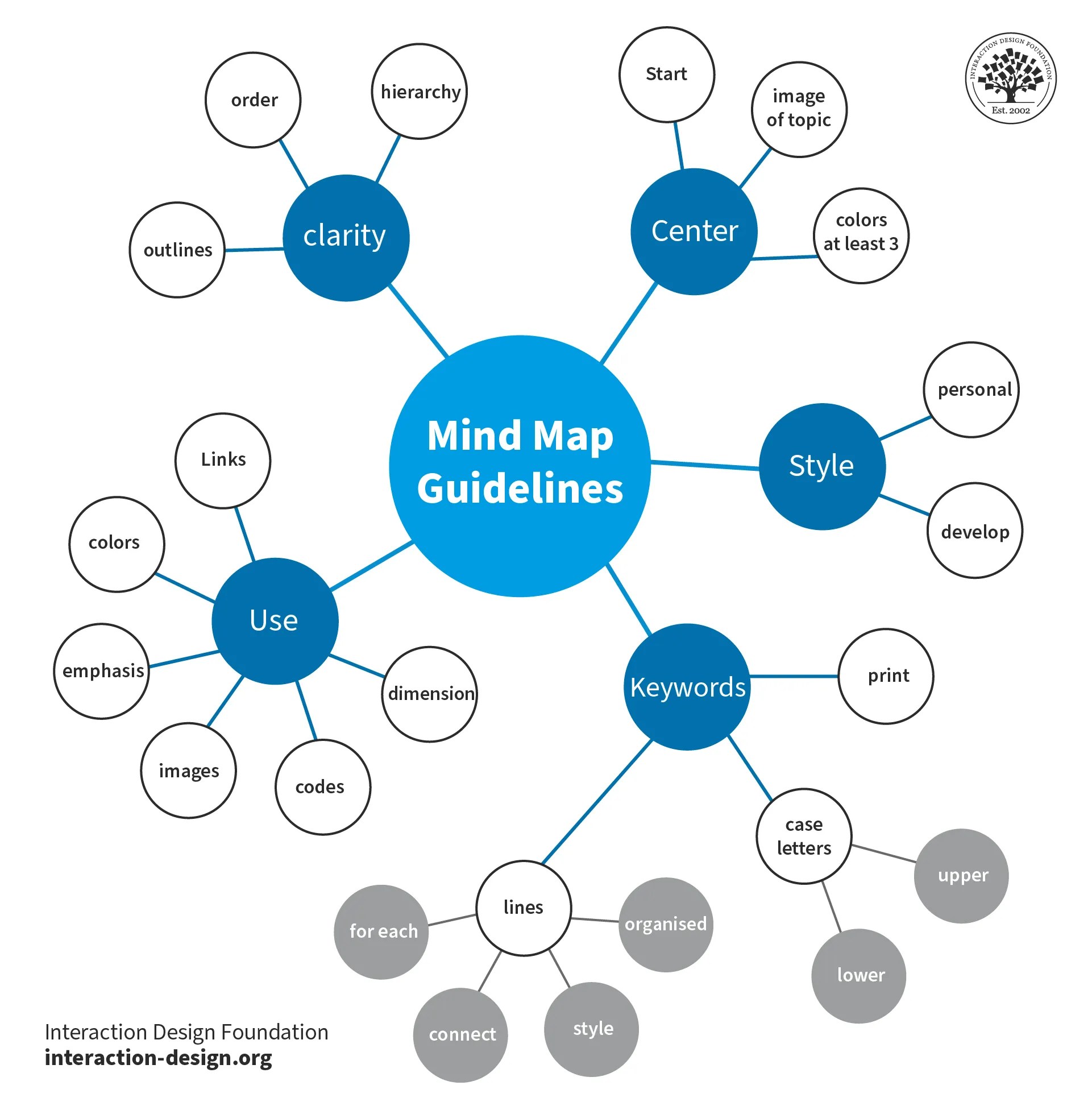 What Are Mind Maps Updated 2026 IxDF Td Mind Maps Guidelines 